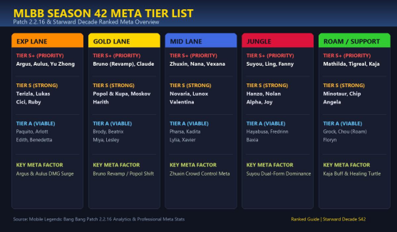 MLBB ซีซั่น 42: จัดอันดับ Tier List & แนวทางเมต้าฮีโร่ที่ดีที่สุดในแพตช์ 2.2.16